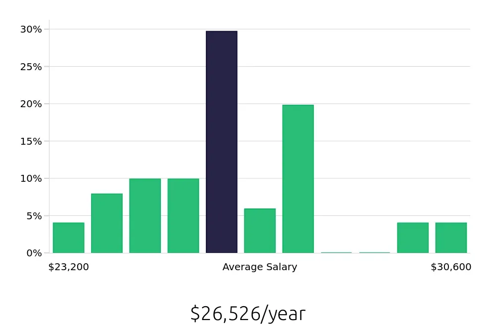 Graph depicting the yearly salary distribution for To Go Specialist jobs in Plainfield, IN, showing an average salary of $26,526 with varying distribution percentages across salary ranges.