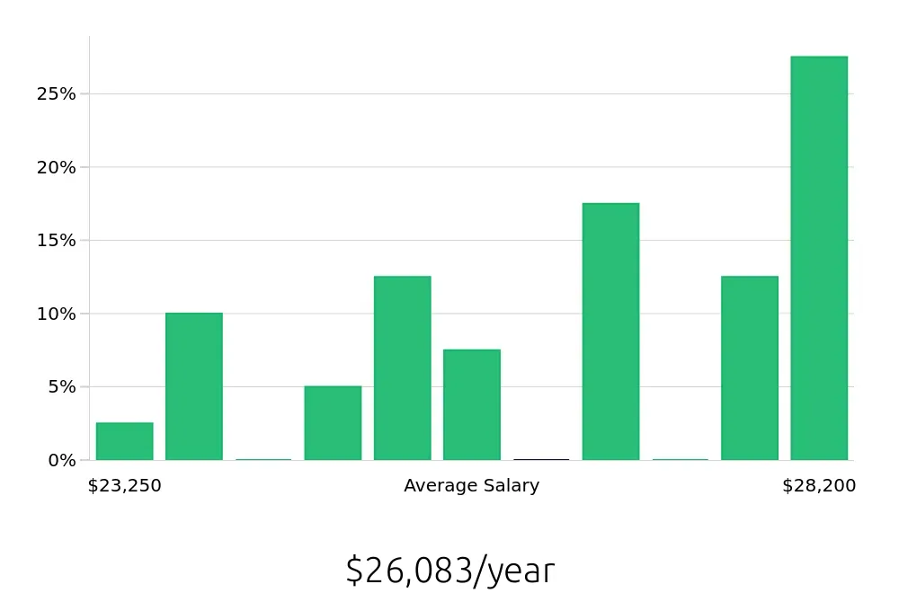 Graph depicting the yearly salary distribution for To Go Specialist jobs in Princeton, WV, showing an average salary of $26,083 with varying distribution percentages across salary ranges.