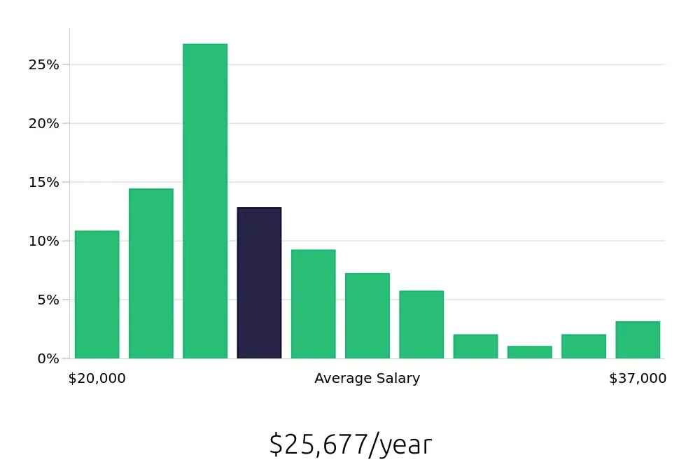 Graph depicting the yearly salary distribution for To Go Specialist jobs in Raleigh, NC, showing an average salary of $25,677 with varying distribution percentages across salary ranges.