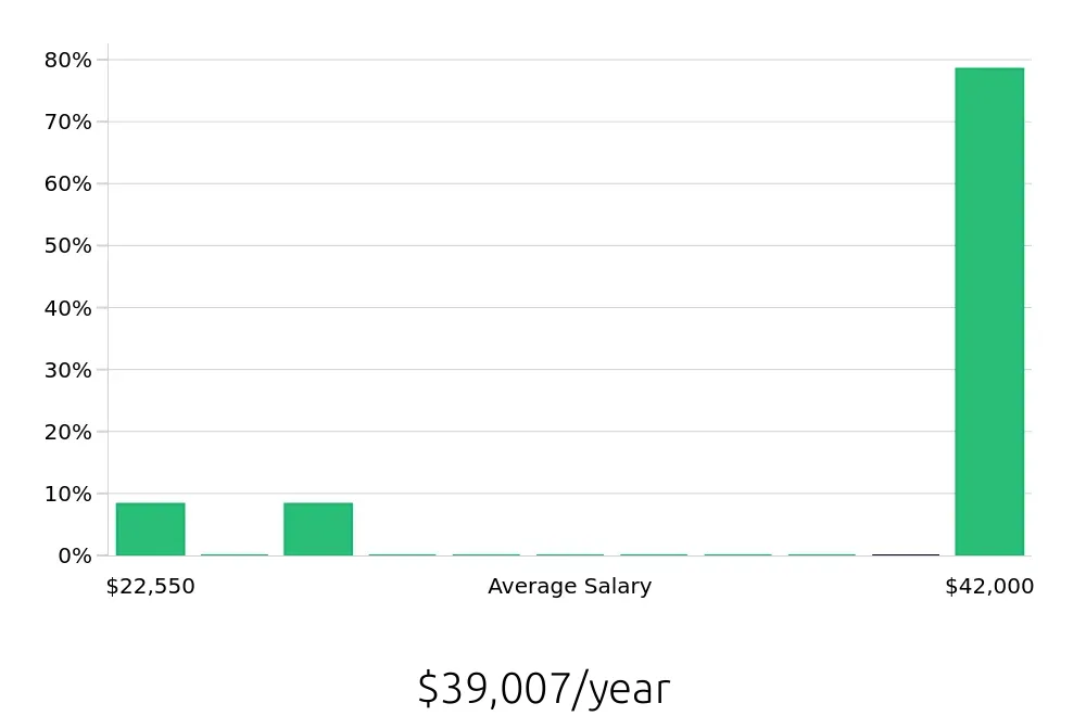 Graph depicting the yearly salary distribution for To Go Specialist jobs in Raytown, MO, showing an average salary of $39,007 with varying distribution percentages across salary ranges.