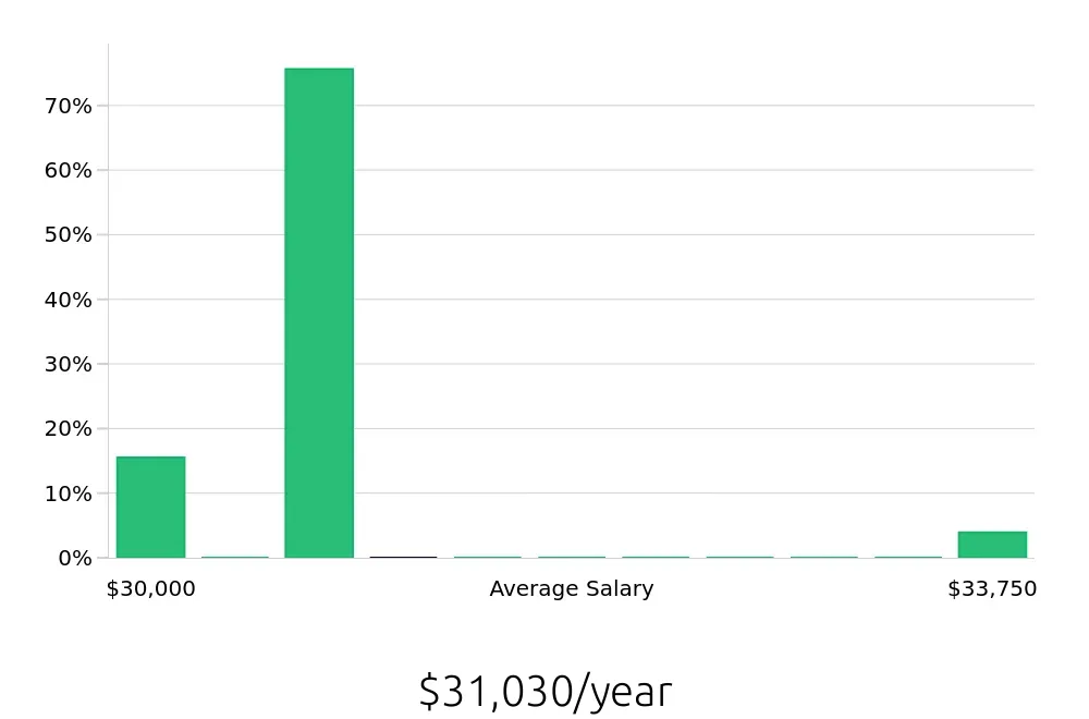 Graph depicting the yearly salary distribution for To Go Specialist jobs in Redlands, CA, showing an average salary of $31,030 with varying distribution percentages across salary ranges.