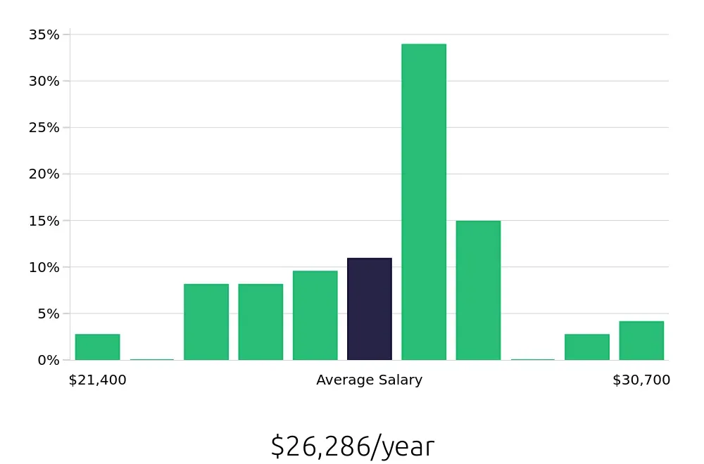 Graph depicting the yearly salary distribution for To Go Specialist jobs in Richmond, IN, showing an average salary of $26,286 with varying distribution percentages across salary ranges.