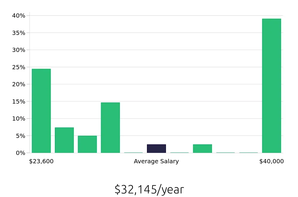 Graph depicting the yearly salary distribution for To Go Specialist jobs in Rogers, AR, showing an average salary of $32,145 with varying distribution percentages across salary ranges.