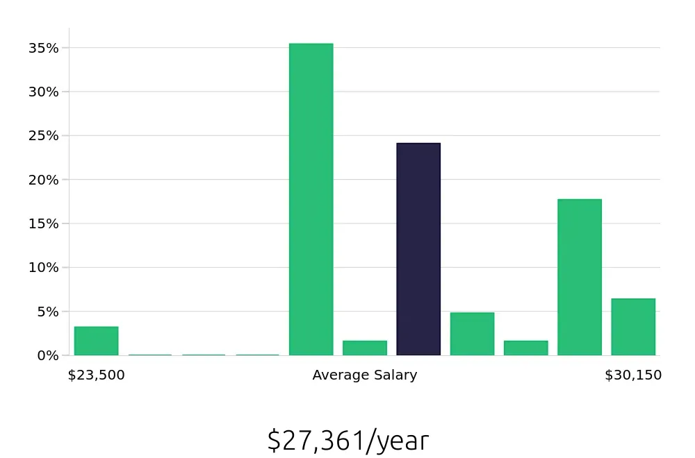 Graph depicting the yearly salary distribution for To Go Specialist jobs in Romeoville, IL, showing an average salary of $27,361 with varying distribution percentages across salary ranges.