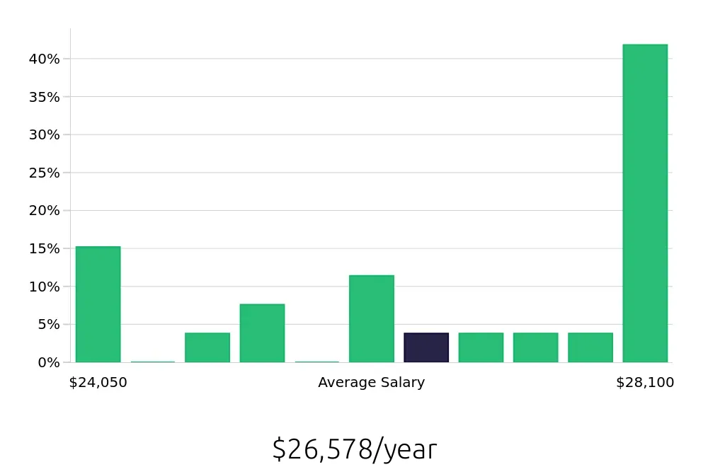 Graph depicting the yearly salary distribution for To Go Specialist jobs in Russellville, AR, showing an average salary of $26,578 with varying distribution percentages across salary ranges.