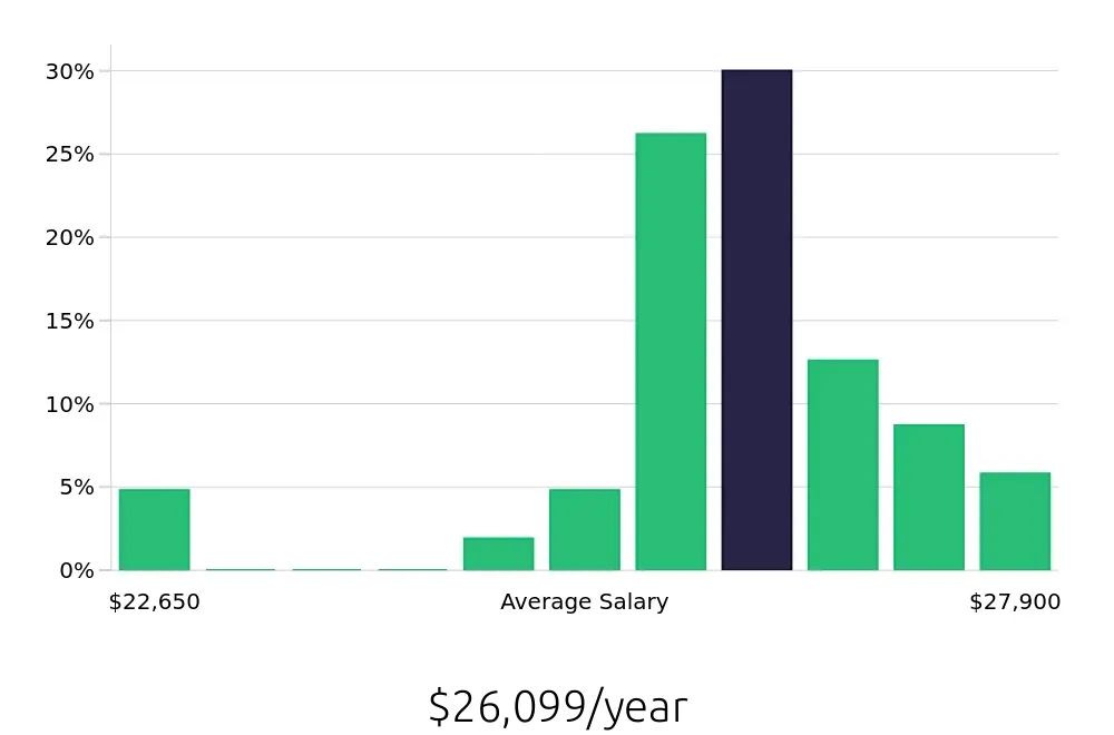 Graph depicting the yearly salary distribution for To Go Specialist jobs in Saint Augustine, FL, showing an average salary of $26,099 with varying distribution percentages across salary ranges.