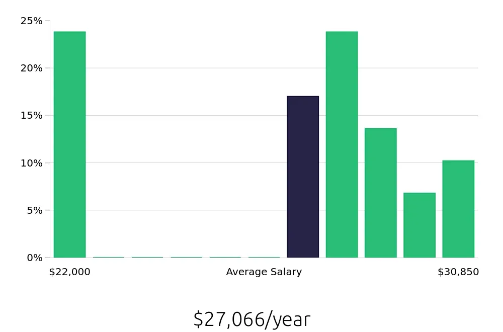 Graph depicting the yearly salary distribution for To Go Specialist jobs in Saint Charles, MO, showing an average salary of $27,066 with varying distribution percentages across salary ranges.