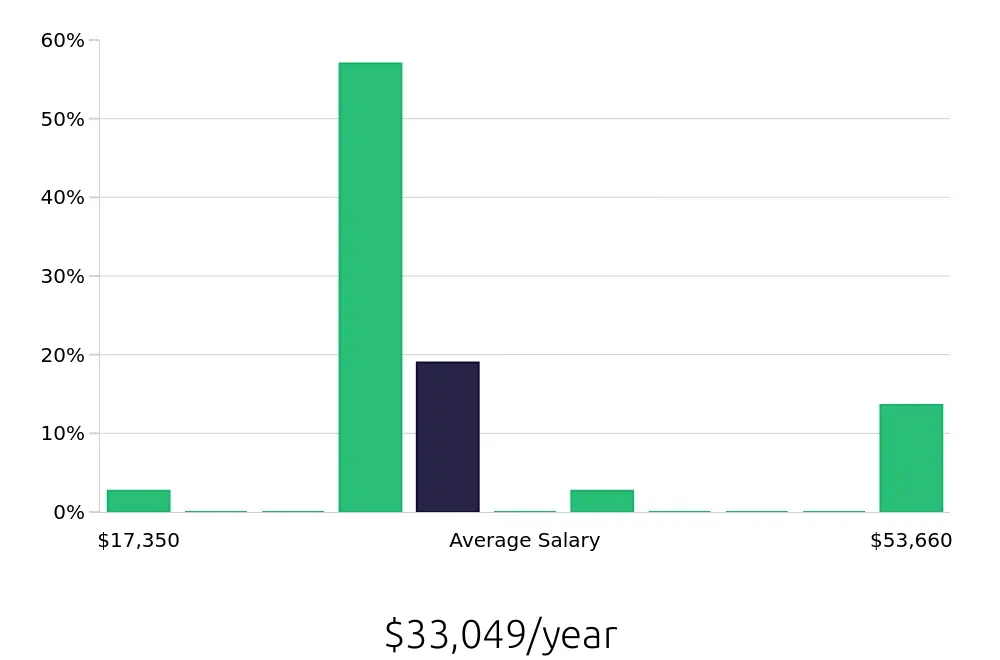 Graph depicting the yearly salary distribution for To Go Specialist jobs in Schaumburg, IL, showing an average salary of $33,049 with varying distribution percentages across salary ranges.