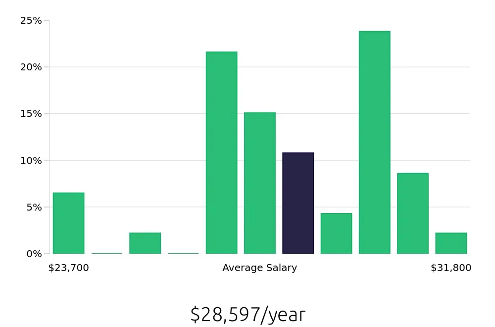 Graph depicting the yearly salary distribution for To Go Specialist jobs in Scottsdale, AZ, showing an average salary of $28,597 with varying distribution percentages across salary ranges.