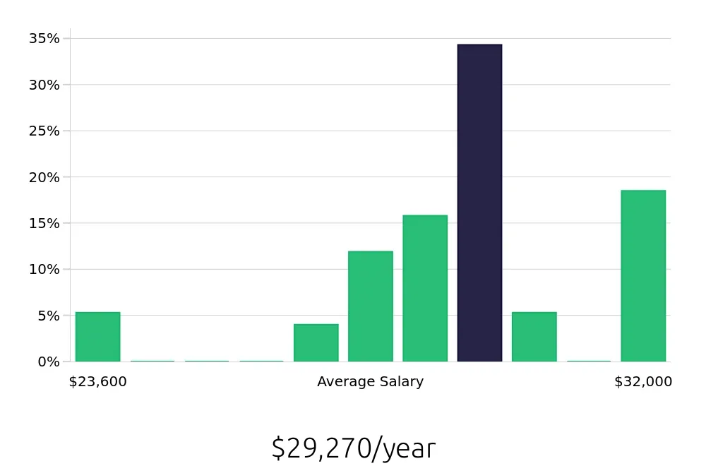 Graph depicting the yearly salary distribution for To Go Specialist jobs in Seabrook, NH, showing an average salary of $29,270 with varying distribution percentages across salary ranges.