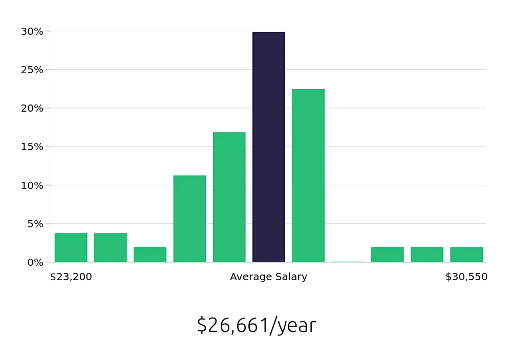 Graph depicting the yearly salary distribution for To Go Specialist jobs in Seymour, IN, showing an average salary of $26,661 with varying distribution percentages across salary ranges.
