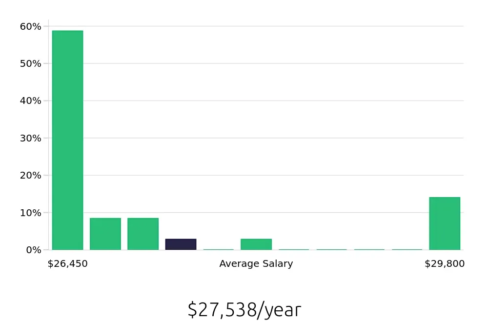 Graph depicting the yearly salary distribution for To Go Specialist jobs in Shelby Charter Township, MI, showing an average salary of $27,538 with varying distribution percentages across salary ranges.