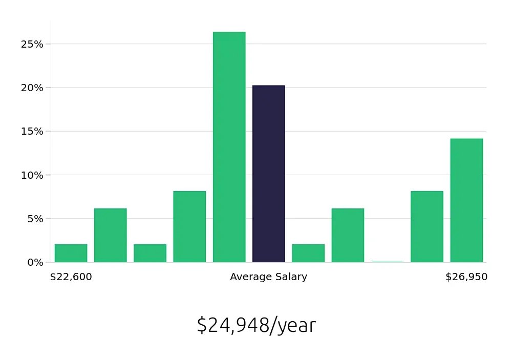 Graph depicting the yearly salary distribution for To Go Specialist jobs in Sherman, TX, showing an average salary of $24,948 with varying distribution percentages across salary ranges.
