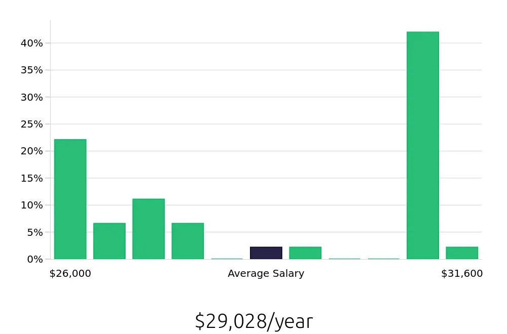 Graph depicting the yearly salary distribution for To Go Specialist jobs in Skokie, IL, showing an average salary of $29,028 with varying distribution percentages across salary ranges.