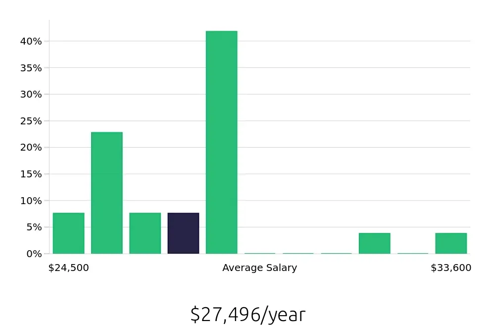 Graph depicting the yearly salary distribution for To Go Specialist jobs in Smithfield, NC, showing an average salary of $27,496 with varying distribution percentages across salary ranges.