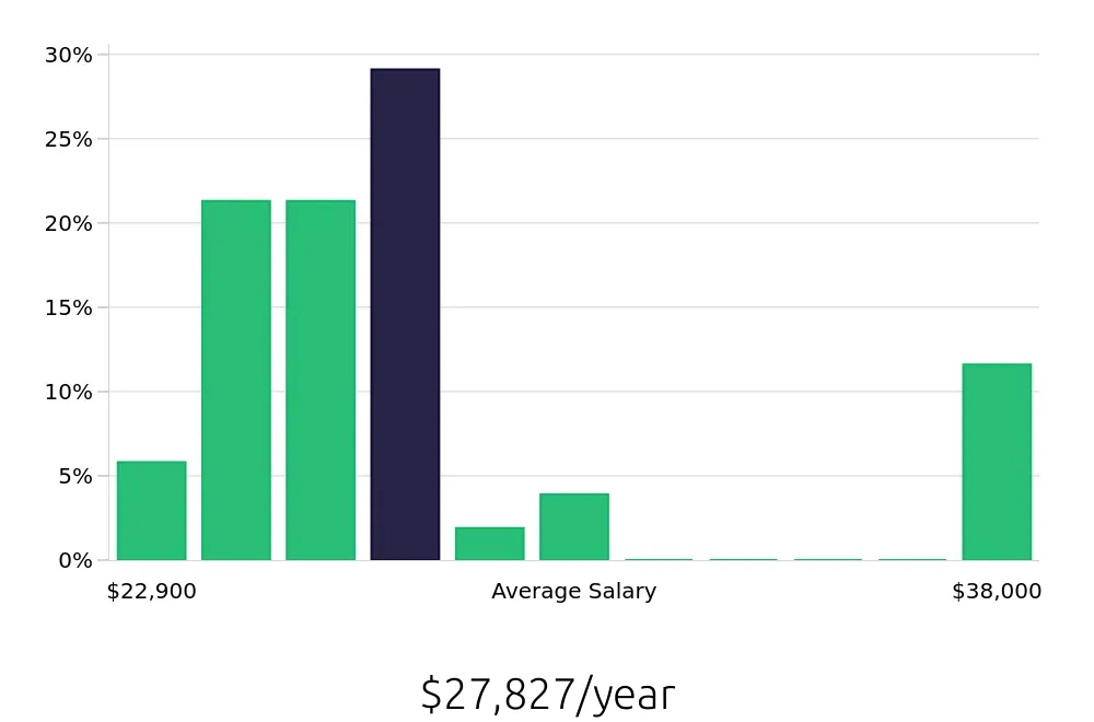 Graph depicting the yearly salary distribution for To Go Specialist jobs in Smyrna, TN, showing an average salary of $27,827 with varying distribution percentages across salary ranges.