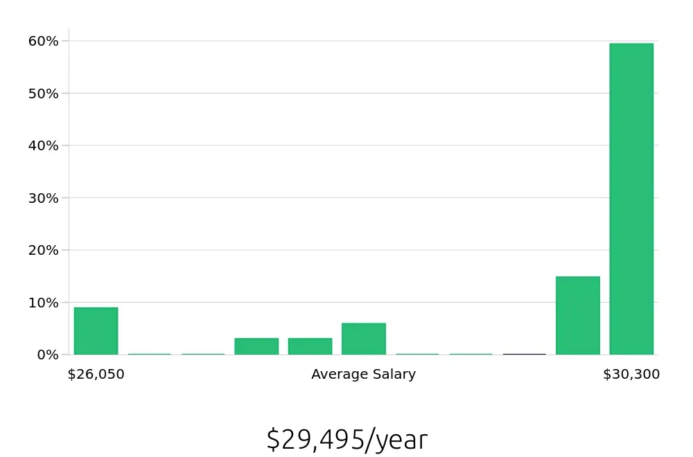 Graph depicting the yearly salary distribution for To Go Specialist jobs in Southfield, MI, showing an average salary of $29,495 with varying distribution percentages across salary ranges.