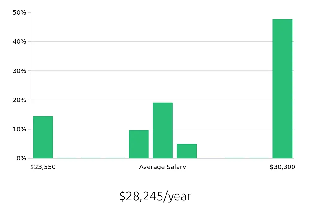 Graph depicting the yearly salary distribution for To Go Specialist jobs in Southgate, MI, showing an average salary of $28,245 with varying distribution percentages across salary ranges.