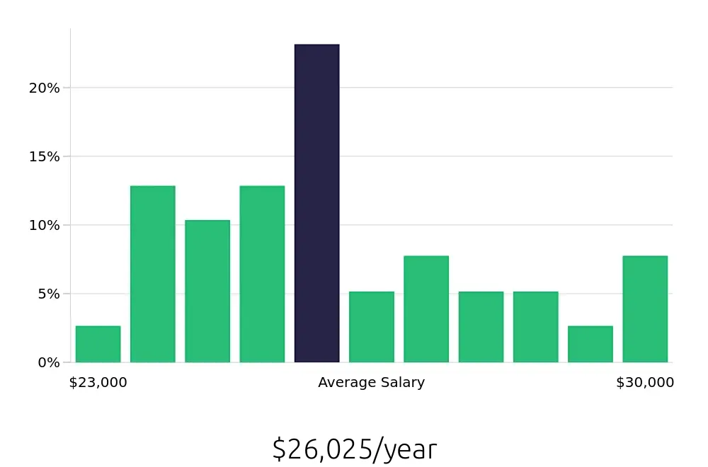Graph depicting the yearly salary distribution for To Go Specialist jobs in Spartanburg, SC, showing an average salary of $26,025 with varying distribution percentages across salary ranges.