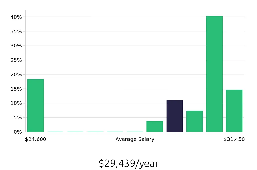 Graph depicting the yearly salary distribution for To Go Specialist jobs in Springfield, VA, showing an average salary of $29,439 with varying distribution percentages across salary ranges.