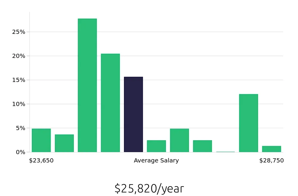 Graph depicting the yearly salary distribution for To Go Specialist jobs in Staunton, VA, showing an average salary of $25,820 with varying distribution percentages across salary ranges.