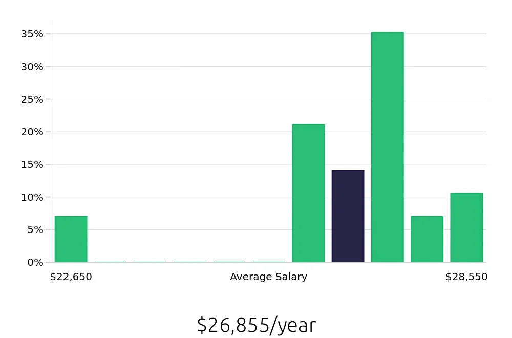 Graph depicting the yearly salary distribution for To Go Specialist jobs in Stuart, FL, showing an average salary of $26,855 with varying distribution percentages across salary ranges.