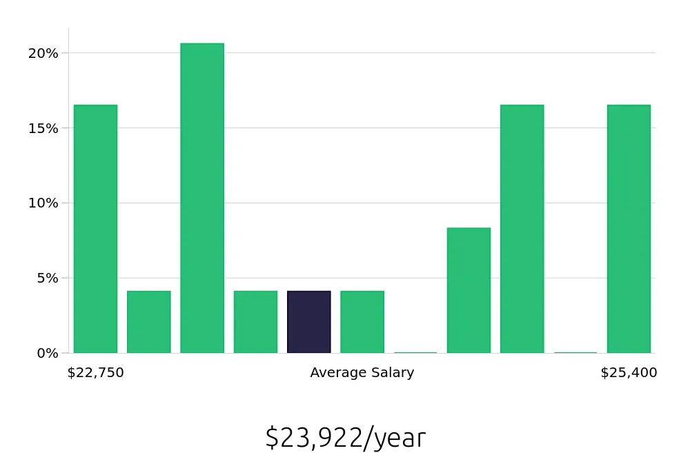 Graph depicting the yearly salary distribution for To Go Specialist jobs in Terrell, TX, showing an average salary of $23,922 with varying distribution percentages across salary ranges.