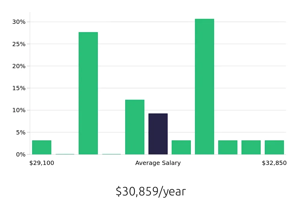 Graph depicting the yearly salary distribution for To Go Specialist jobs in Tewksbury, MA, showing an average salary of $30,859 with varying distribution percentages across salary ranges.