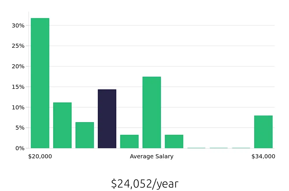 Graph depicting the yearly salary distribution for To Go Specialist jobs in Tifton, GA, showing an average salary of $24,052 with varying distribution percentages across salary ranges.