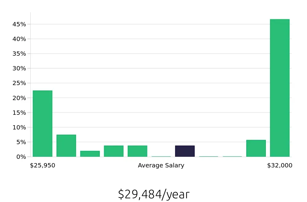 Graph depicting the yearly salary distribution for To Go Specialist jobs in Topeka, KS, showing an average salary of $29,484 with varying distribution percentages across salary ranges.