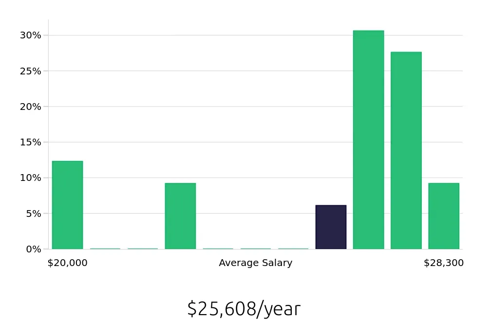 Graph depicting the yearly salary distribution for To Go Specialist jobs in Valrico, FL, showing an average salary of $25,608 with varying distribution percentages across salary ranges.