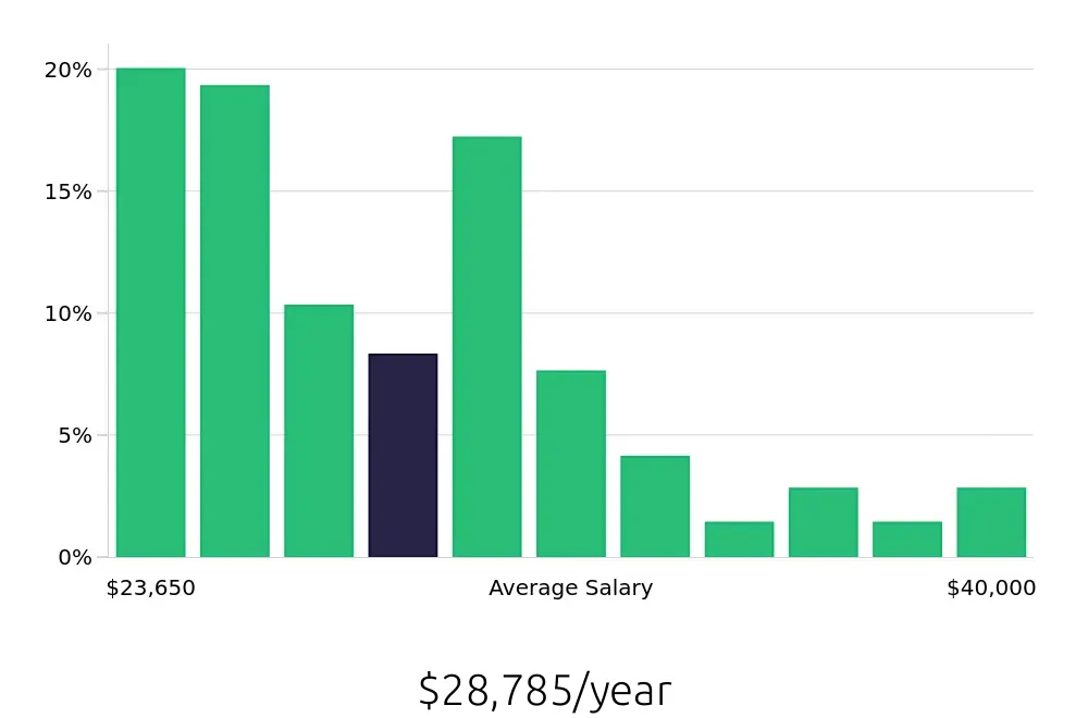 Graph depicting the yearly salary distribution for To Go Specialist jobs in Virginia Beach, VA, showing an average salary of $28,785 with varying distribution percentages across salary ranges.