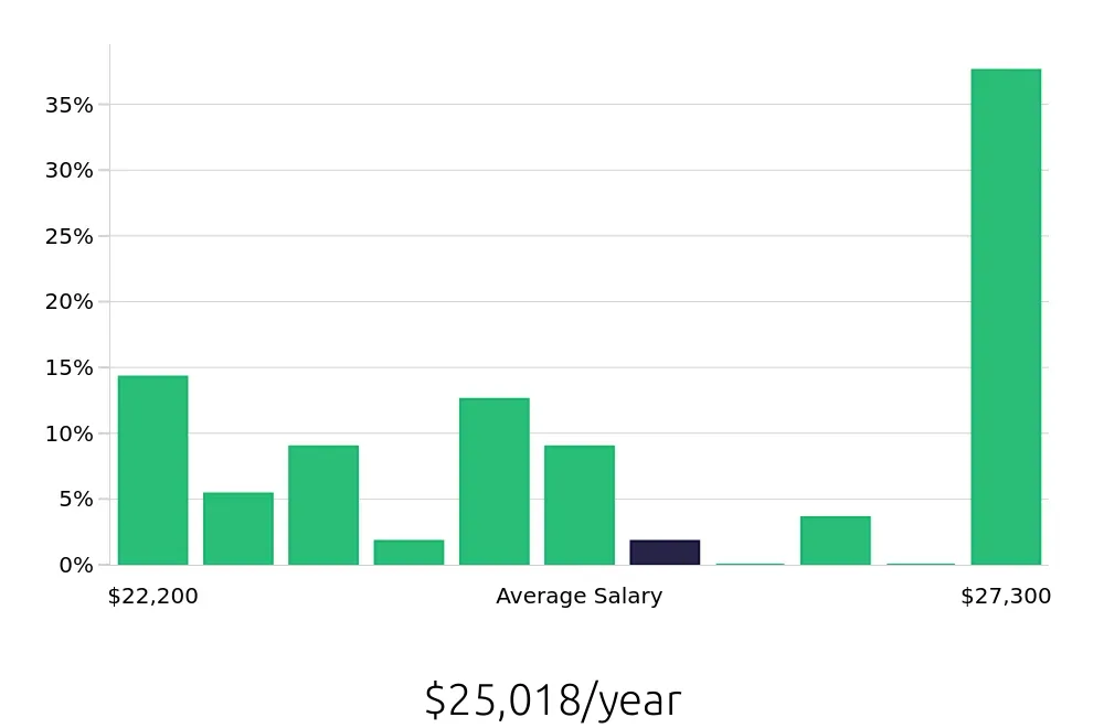 Graph depicting the yearly salary distribution for To Go Specialist jobs in Warner Robins, GA, showing an average salary of $25,018 with varying distribution percentages across salary ranges.