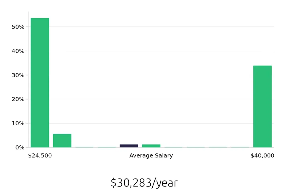 Graph depicting the yearly salary distribution for To Go Specialist jobs in Warwick, RI, showing an average salary of $30,283 with varying distribution percentages across salary ranges.