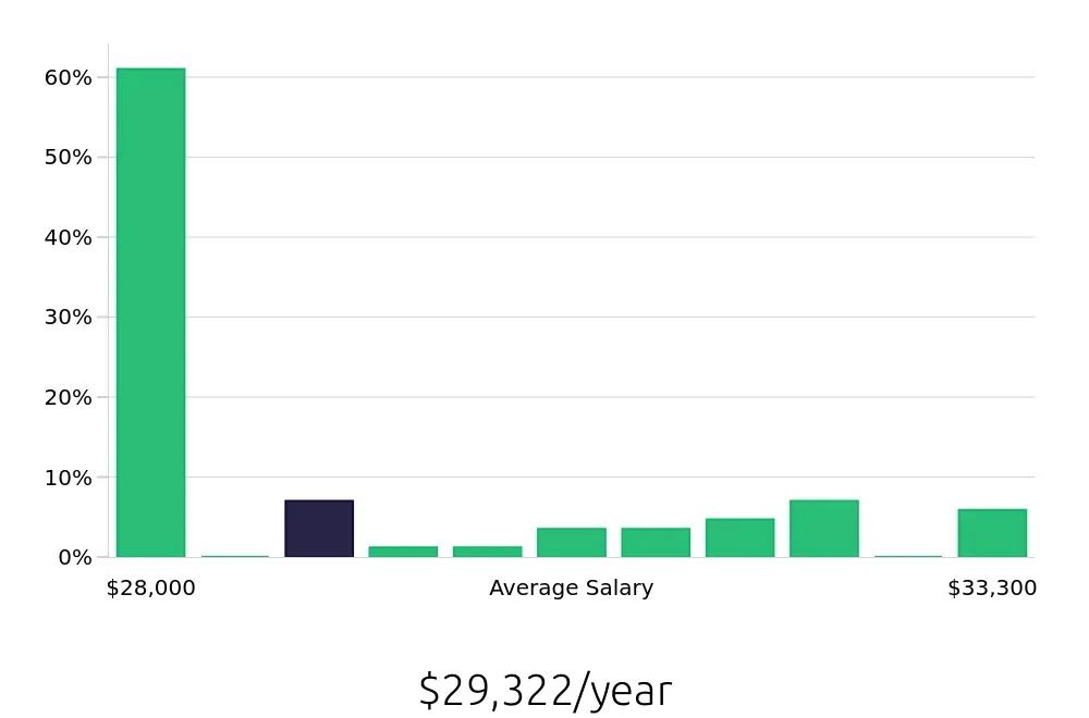 Graph depicting the yearly salary distribution for To Go Specialist jobs in Waterbury, CT, showing an average salary of $29,322 with varying distribution percentages across salary ranges.