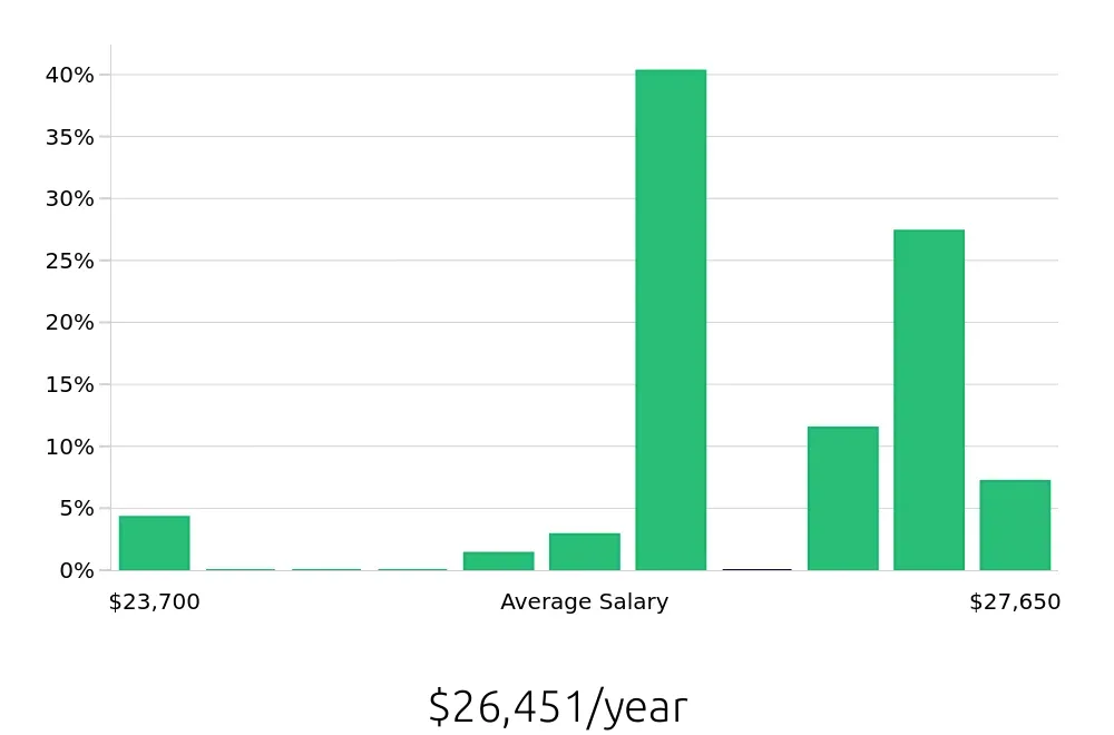 Graph depicting the yearly salary distribution for To Go Specialist jobs in Waukesha, WI, showing an average salary of $26,451 with varying distribution percentages across salary ranges.
