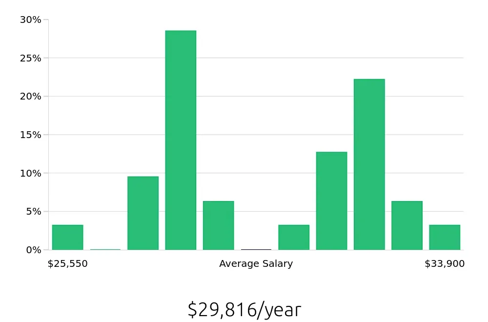 Graph depicting the yearly salary distribution for To Go Specialist jobs in Westlake, OH, showing an average salary of $29,816 with varying distribution percentages across salary ranges.