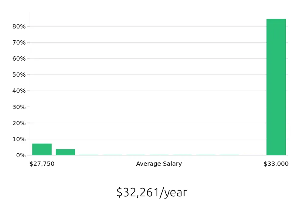 Graph depicting the yearly salary distribution for To Go Specialist jobs in Westland, MI, showing an average salary of $32,261 with varying distribution percentages across salary ranges.