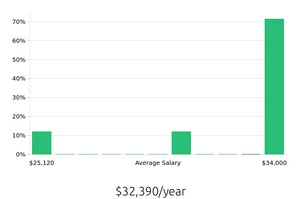 Graph depicting the yearly salary distribution for To Go Specialist jobs in Wheat Ridge, CO, showing an average salary of $32,390 with varying distribution percentages across salary ranges.