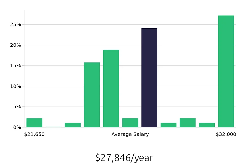Graph depicting the yearly salary distribution for To Go Specialist jobs in Wichita, KS, showing an average salary of $27,846 with varying distribution percentages across salary ranges.