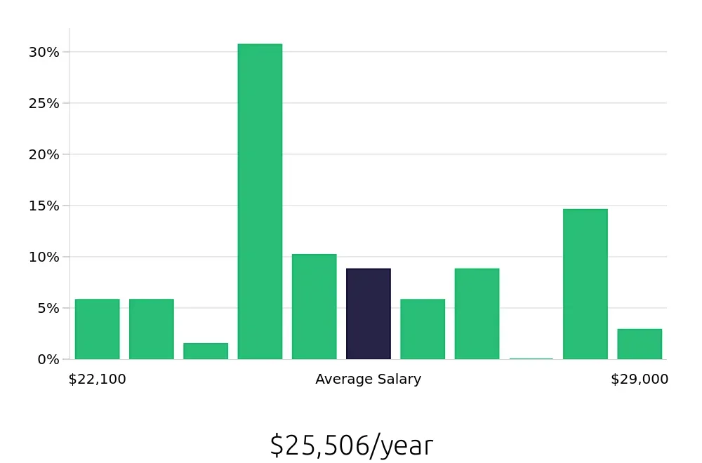 Graph depicting the yearly salary distribution for To Go Specialist jobs in Winston-Salem, NC, showing an average salary of $25,506 with varying distribution percentages across salary ranges.