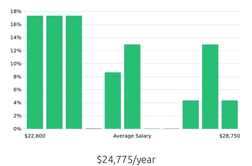 Graph depicting the yearly salary distribution for To Go Specialist jobs in Wylie, TX, showing an average salary of $24,775 with varying distribution percentages across salary ranges.