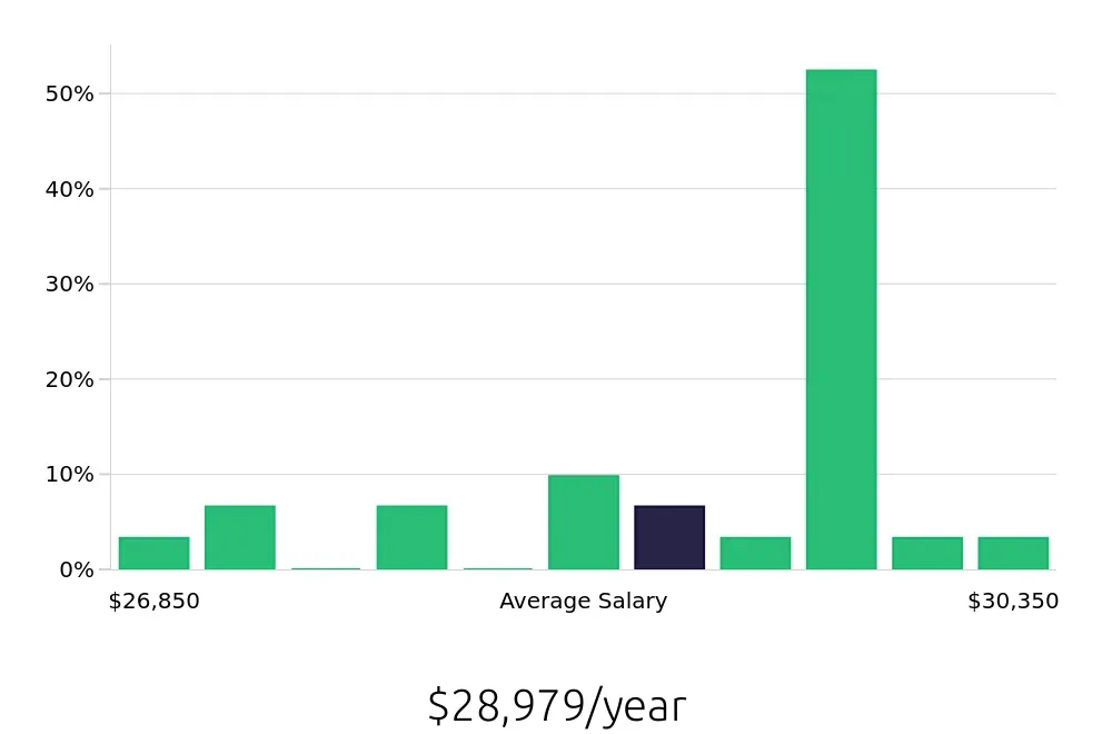 Graph depicting the yearly salary distribution for To Go Specialist jobs in Yuma, AZ, showing an average salary of $28,979 with varying distribution percentages across salary ranges.