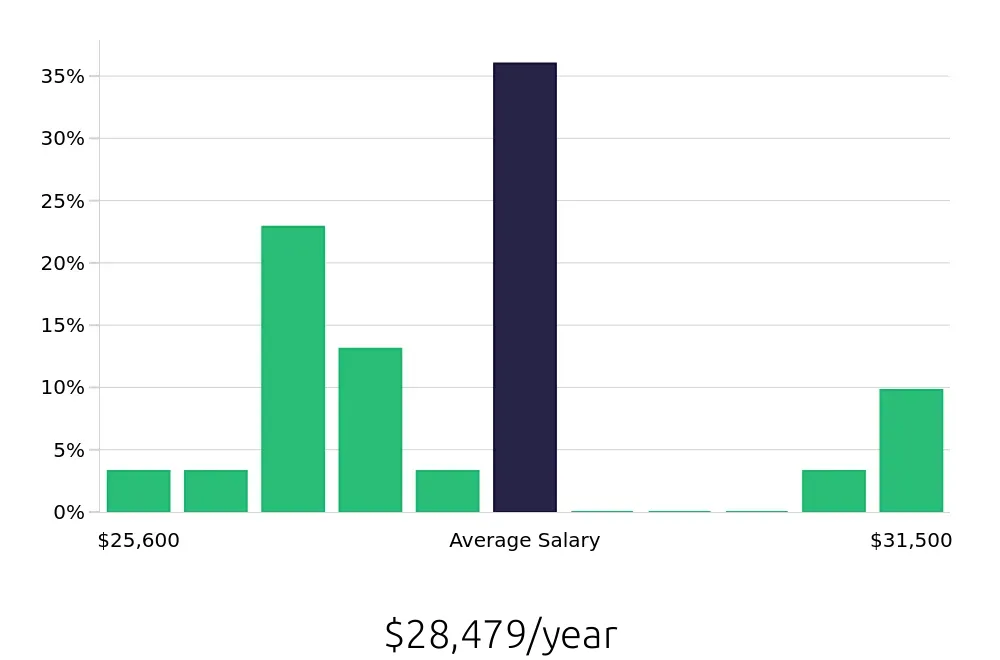 Graph depicting the yearly salary distribution for To Go Specialist jobs in Zanesville, OH, showing an average salary of $28,479 with varying distribution percentages across salary ranges.