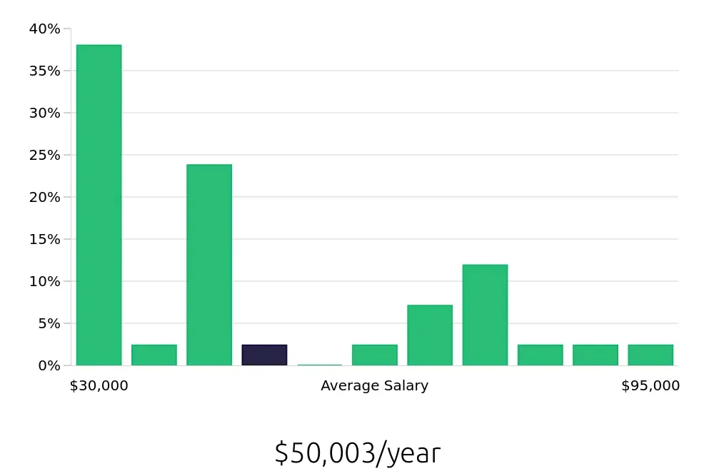 Graph depicting the yearly salary distribution for Tour Guide jobs in Honolulu, HI, showing an average salary of $50,003 with varying distribution percentages across salary ranges.