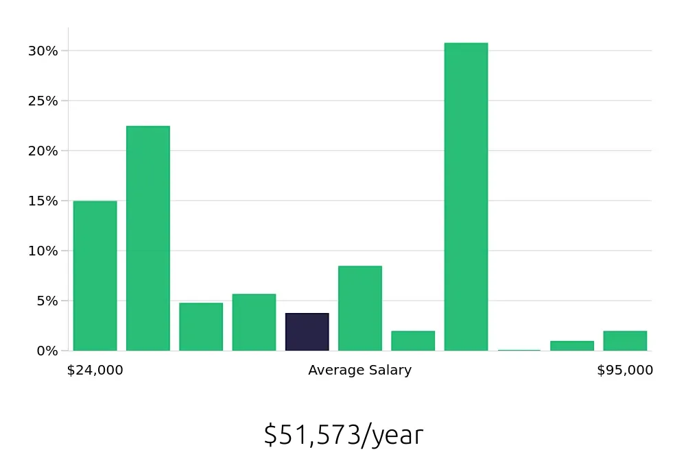 Graph depicting the yearly salary distribution for Tour Guide jobs in Las Vegas, NV, showing an average salary of $51,573 with varying distribution percentages across salary ranges.