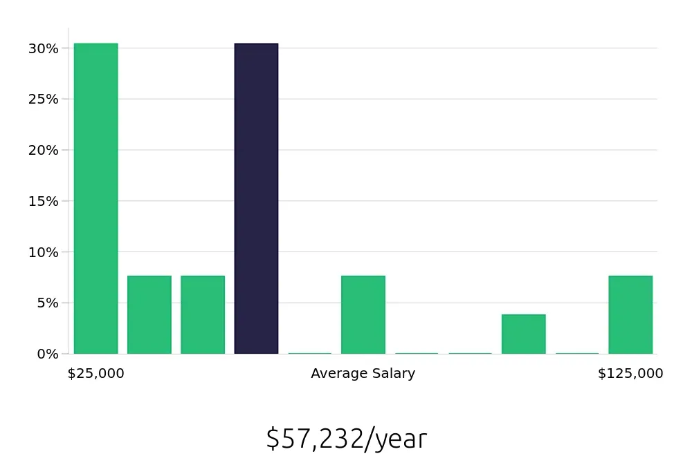 Graph depicting the yearly salary distribution for Tour Guide jobs in Nashville, TN, showing an average salary of $57,232 with varying distribution percentages across salary ranges.