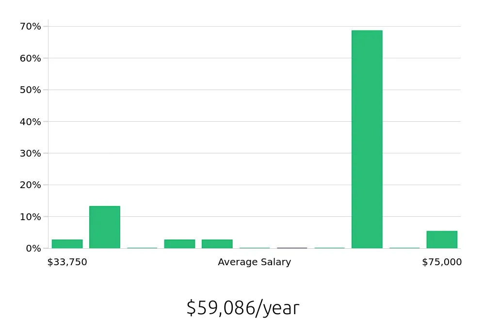 Graph depicting the yearly salary distribution for Tour Guide jobs in Portland, ME, showing an average salary of $59,086 with varying distribution percentages across salary ranges.