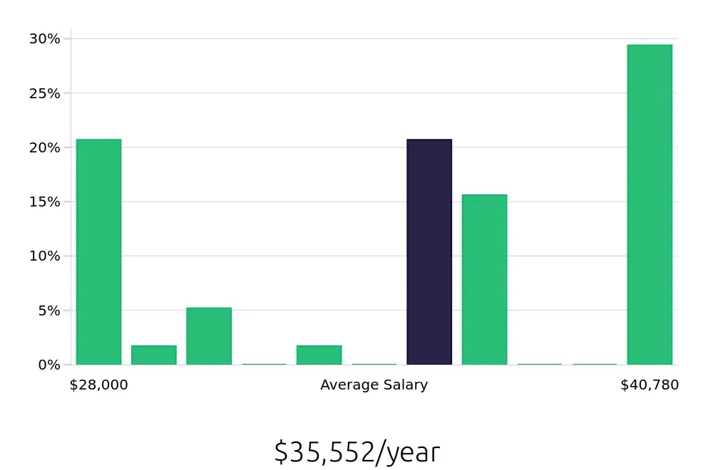 Graph depicting the yearly salary distribution for Traffic Control Flagger jobs in Baltimore, MD, showing an average salary of $35,552 with varying distribution percentages across salary ranges.