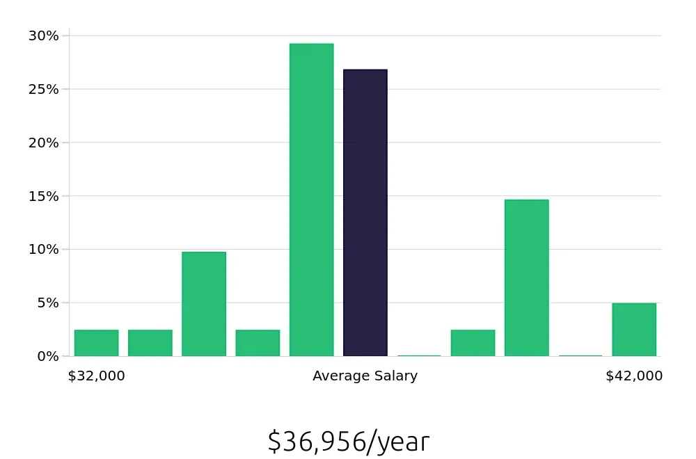 Graph depicting the yearly salary distribution for Traffic Control Flagger jobs in Colorado Springs, CO, showing an average salary of $36,956 with varying distribution percentages across salary ranges.